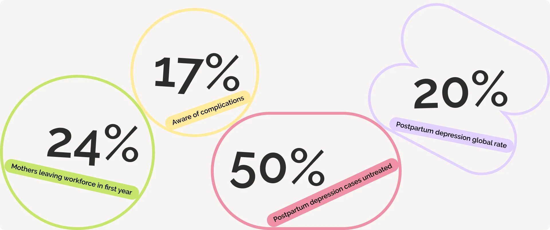 Maternal health statistics — 24% of mothers leave the workforce in the first year, 17% are aware of complications, 50% of postpartum depression cases go untreated, and a 20% global postpartum depression rate